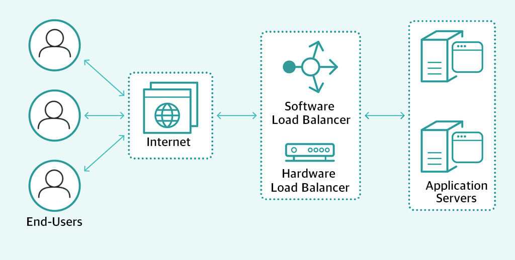 What is Network Load Balancing
